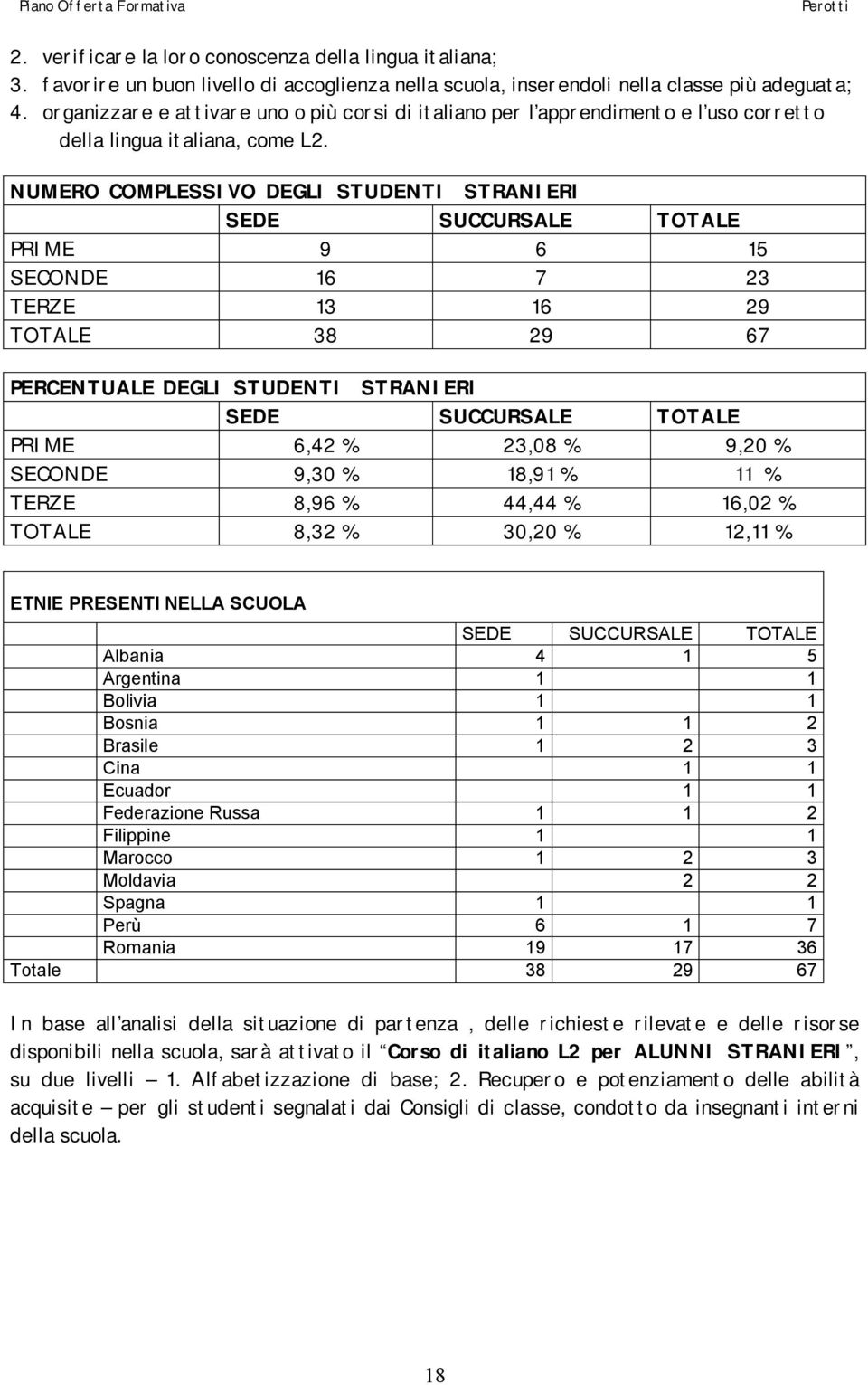 NUMERO COMPLESSIVO DEGLI STUDENTI STRANIERI SEDE SUCCURSALE TOTALE PRIME 9 6 15 SECONDE 16 7 23 TERZE 13 16 29 TOTALE 38 29 67 PERCENTUALE DEGLI STUDENTI STRANIERI SEDE SUCCURSALE TOTALE PRIME 6,42 %