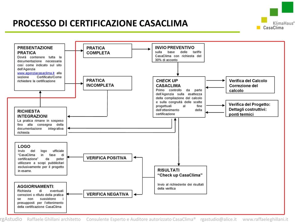 PRATICA INCOMPLETA INVIO PREVENTIVO sulla base delle tariffe CasaClima con richiesta del 30% di acconto CHECK UP CASACLIMA Primo controllo da parte dell Agenzia sulla esattezza della compilazione del