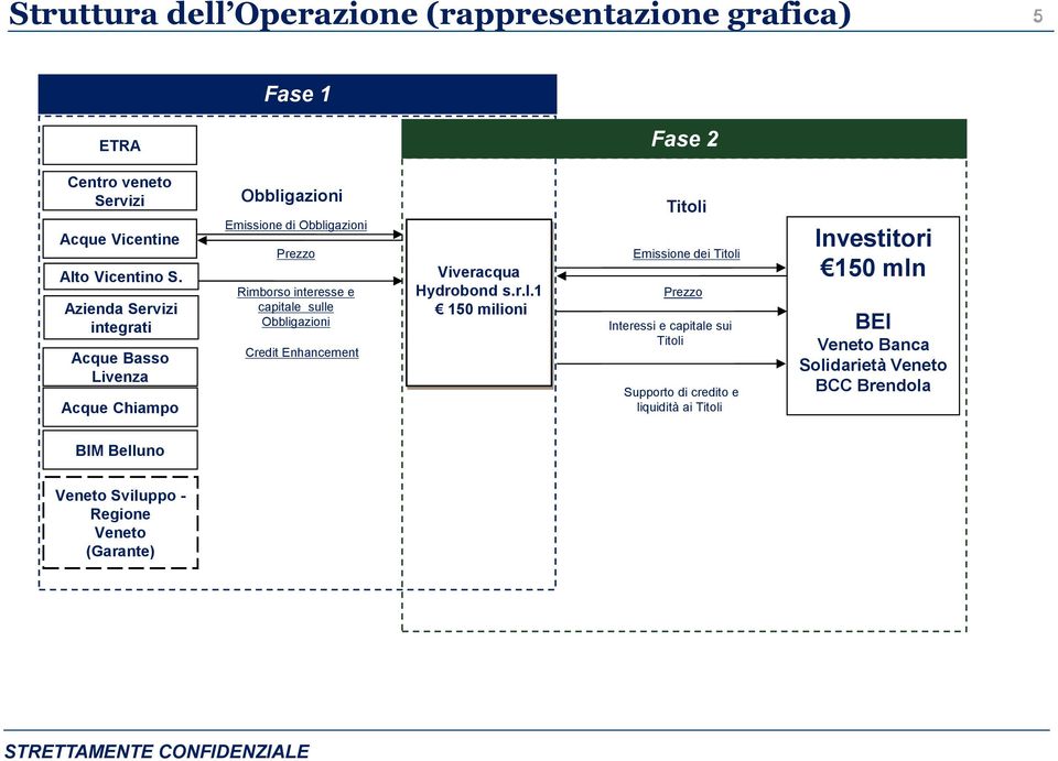 Obbligazioni Credit Enhancement Viveracqua Hydrobond s.r.l.1 150 milioni Titoli Emissione dei Titoli Prezzo Interessi e capitale sui Titoli