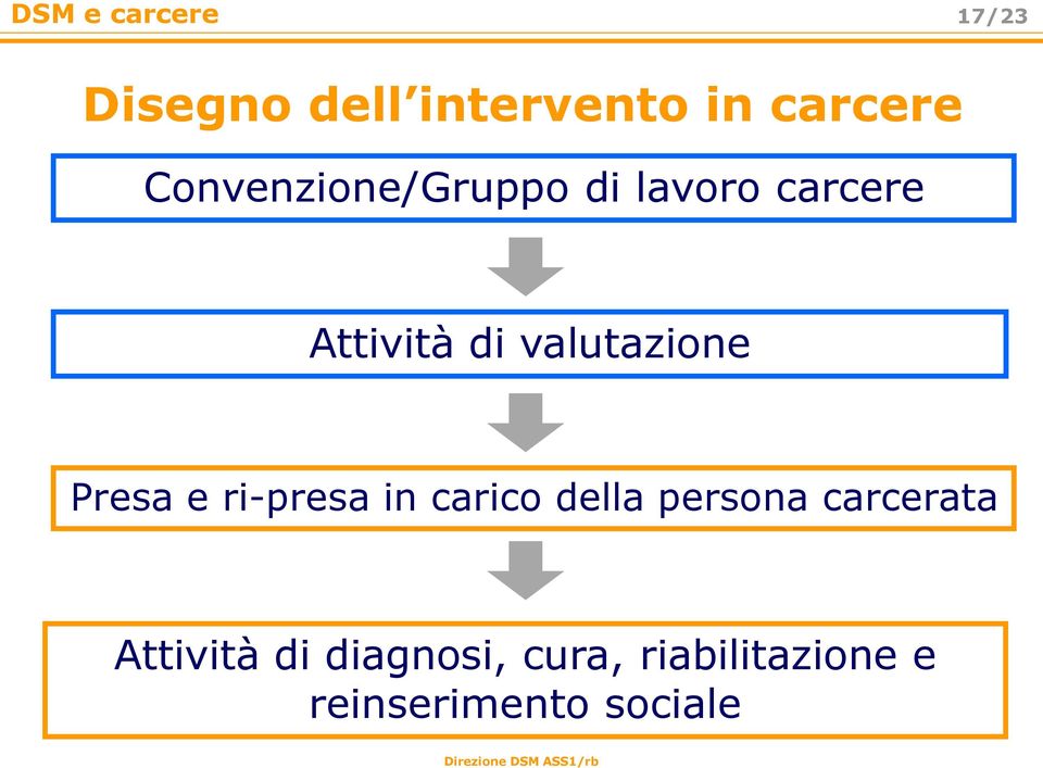 valutazione Presa e ri-presa in carico della persona