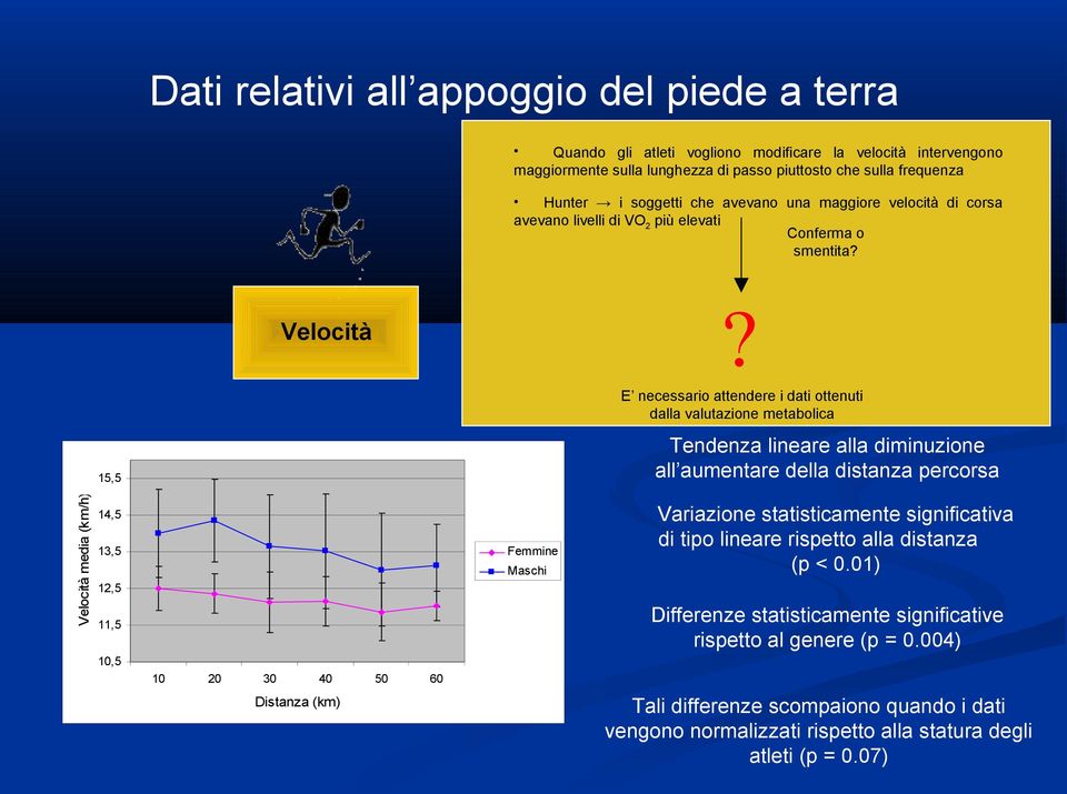 E necessario attendere i dati ottenuti dalla valutazione metabolica 15,5 Tendenza lineare alla diminuzione all aumentare della distanza percorsa Velocità media (km/h) 14,5 13,5 12,5 11,5 10,5 10 20