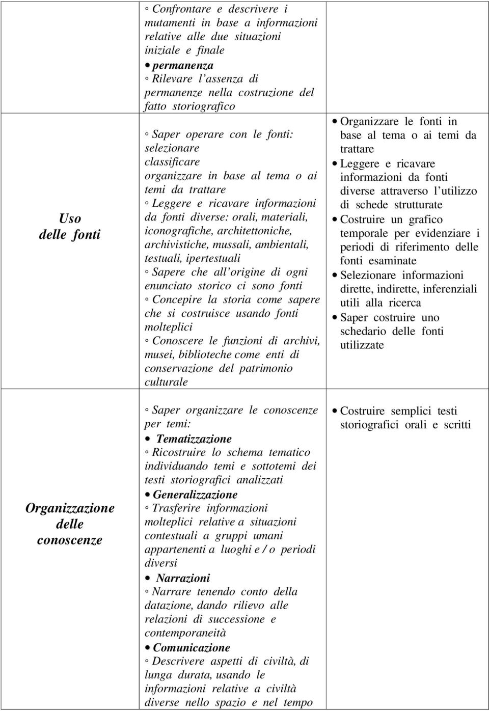 orali, materiali, iconografiche, architettoniche, archivistiche, mussali, ambientali, testuali, ipertestuali Sapere che all origine di ogni enunciato storico ci sono fonti Concepire la storia come