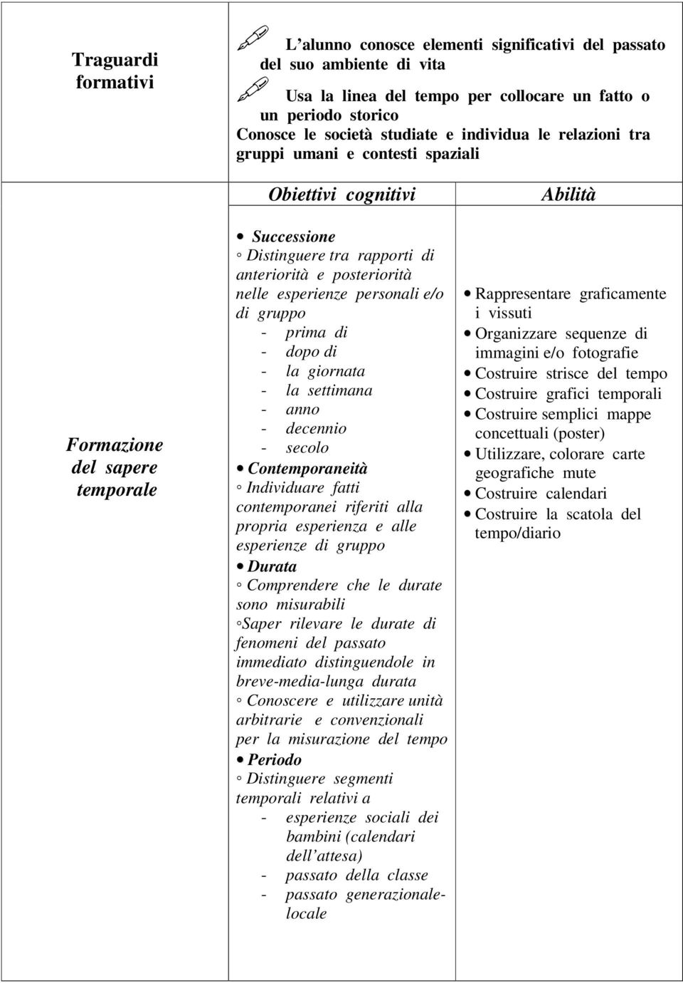 personali e/o di gruppo - prima di - dopo di - la giornata - la settimana - anno - decennio - secolo Contemporaneità Individuare fatti contemporanei riferiti alla propria esperienza e alle esperienze