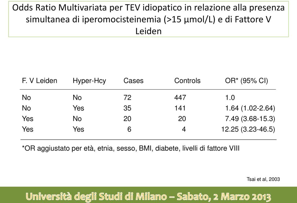 V Leiden Hyper-Hcy Cases Controls OR* (95% CI) No No 72 447 1.0 No Yes 35 141 1.64 (1.02-2.