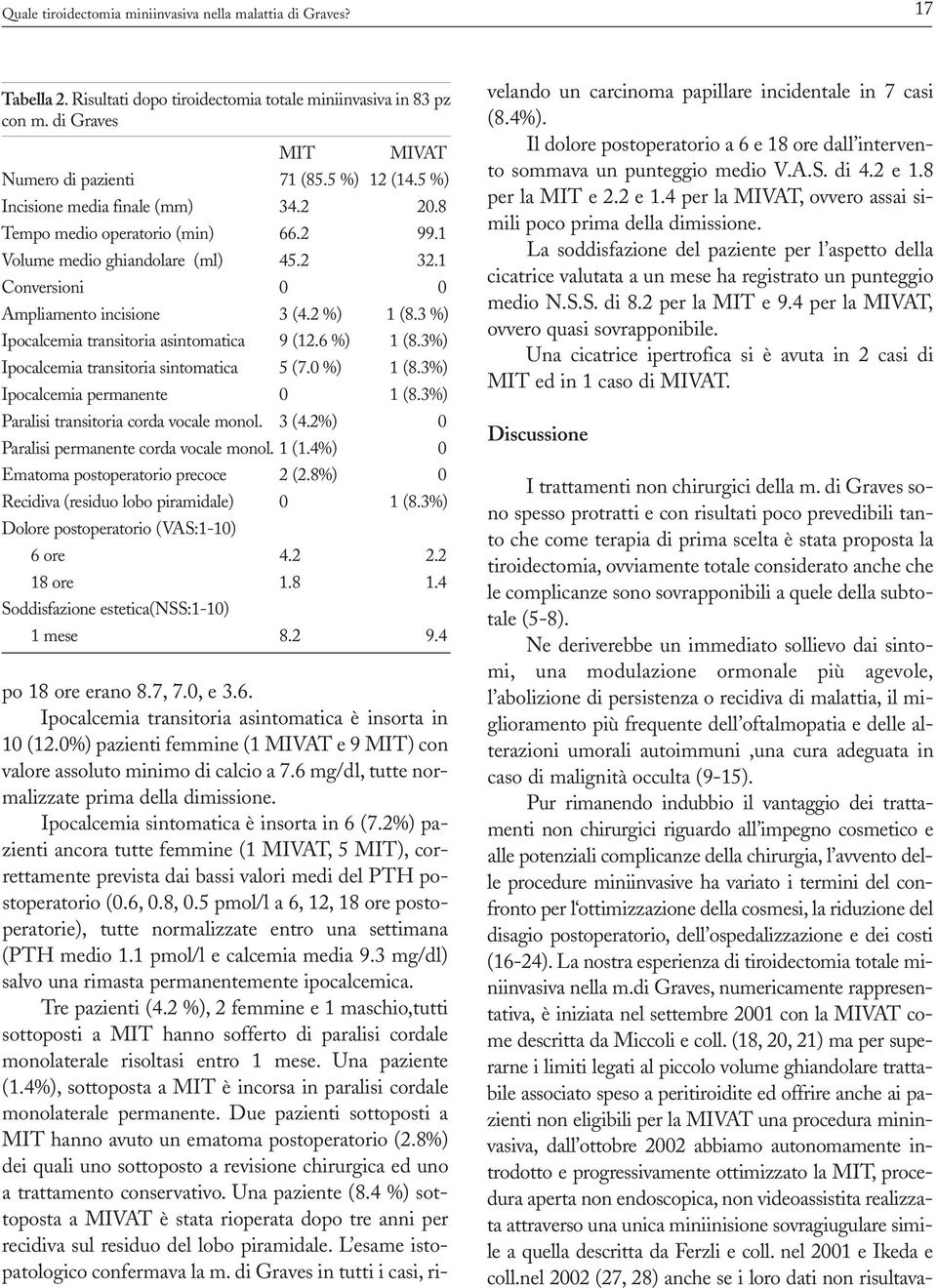 3 %) Ipocalcemia transitoria asintomatica 9 (12.6 %) 1 (8.3%) Ipocalcemia transitoria sintomatica 5 (7.0 %) 1 (8.3%) Ipocalcemia permanente 0 1 (8.3%) Paralisi transitoria corda vocale monol. 3 (4.