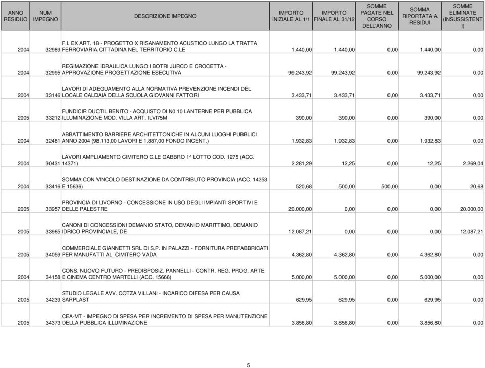 243,92 0,00 LAVORI DI ADEGUAMENTO ALLA NORMATIVA PREVENZIONE INCENDI DEL 2004 33146 LOCALE CALDAIA DELLA SCUOLA GIOVANNI FATTORI 3.433,71 3.433,71 0,00 3.