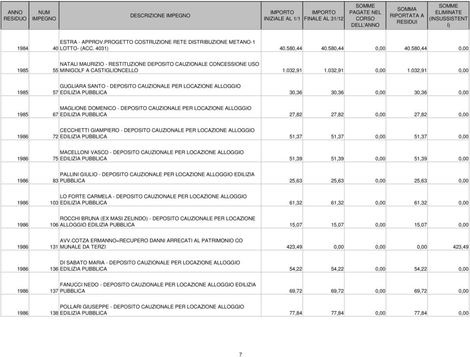 032,91 0,00 GUGLIARA SANTO - DEPOSITO CAUZIONALE PER LOCAZIONE ALLOGGIO 1985 57 EDILIZIA PUBBLICA 30,36 30,36 0,00 30,36 0,00 MAGLIONE DOMENICO - DEPOSITO CAUZIONALE PER LOCAZIONE ALLOGGIO 1985 67