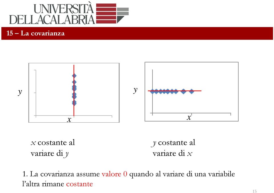 La covarianza assume valore 0 quando al