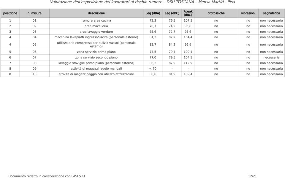 necessaria 3 03 area lavaggio verdure 65,6 72,7 95,6 no no non necessaria 4 04 macchina lavapiatti ingresso/uscita (personale esterno) 81,3 87,2 104,4 no no non necessaria 4 05 utilizzo aria