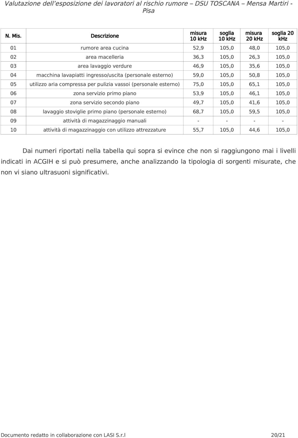 04 macchina lavapiatti ingresso/uscita (personale esterno) 59,0 105,0 50,8 105,0 05 utilizzo aria compressa per pulizia vassoi (personale esterno) 75,0 105,0 65,1 105,0 06 zona servizio primo piano