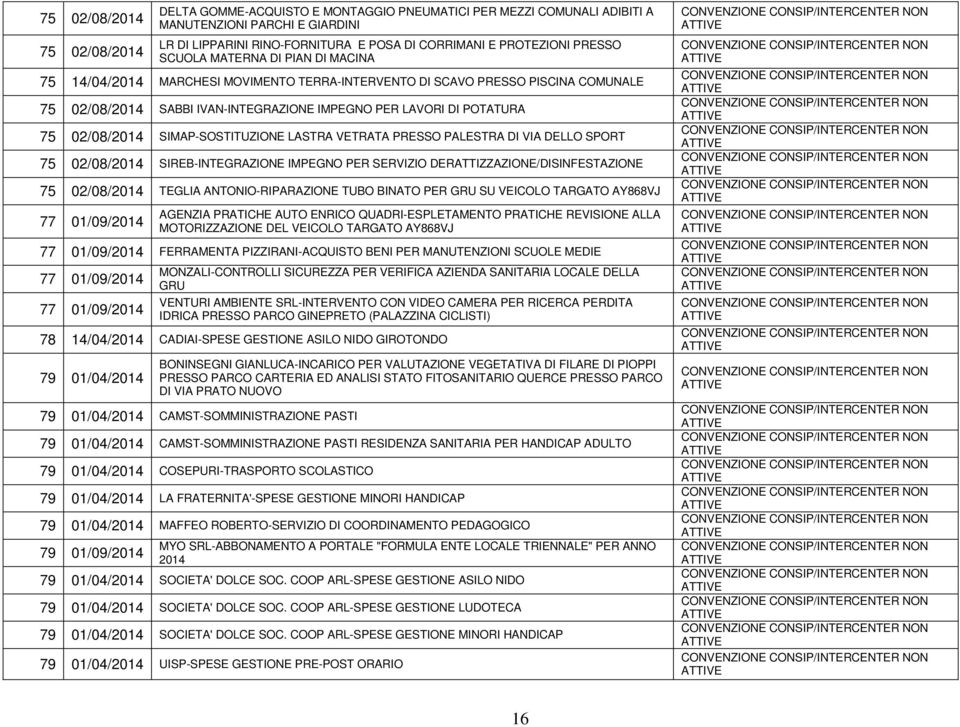 02/08/2014 SIMAP-SOSTITUZIONE LASTRA VETRATA PRESSO PALESTRA DI VIA DELLO SPORT 75 02/08/2014 SIREB-INTEGRAZIONE IMPEGNO PER SERVIZIO DERATTIZZAZIONE/DISINFESTAZIONE 75 02/08/2014 TEGLIA