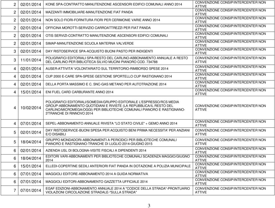 MATERNA VALVERDE 3 02/01/2014 DAY RISTOSERVICE SPA-ACQUISTO BUONI PASTO PER INDIGENTI 3 11/01/2014 POLIGRAFICI EDITORIALI SPA-RESTO DEL CARLINO-ABBONAMENTO ANNUALE A RESTO DEL CARLINO PER BIBLIOTECA
