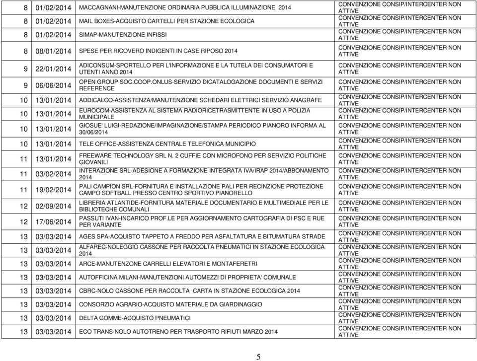ONLUS-SERVIZIO DICATALOGAZIONE DOCUMENTI E SERVIZI REFERENCE 10 13/01/2014 ADDICALCO-ASSISTENZA/MANUTENZIONE SCHEDARI ELETTRICI SERVIZIO ANAGRAFE 10 13/01/2014 10 13/01/2014 EUROCOM-ASSISTENZA AL