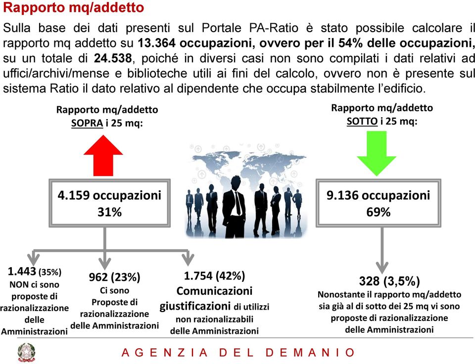 che occupa stabilmente l edificio. Rapporto mq/addetto SOPRA i 25 mq: Rapporto mq/addetto SOTTO i 25 mq: 4.159 occupazioni 31% 9.136 occupazioni 69% 1.