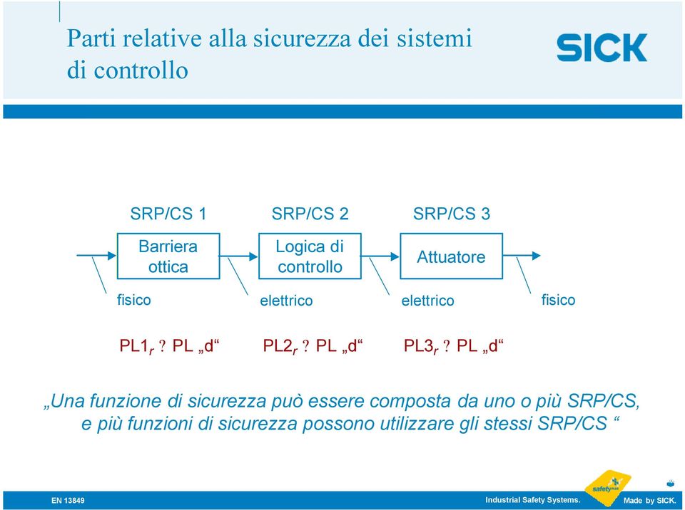 elettrico elettrico fisico PL1 r? PL d PL2 r? PL d PL3 r?