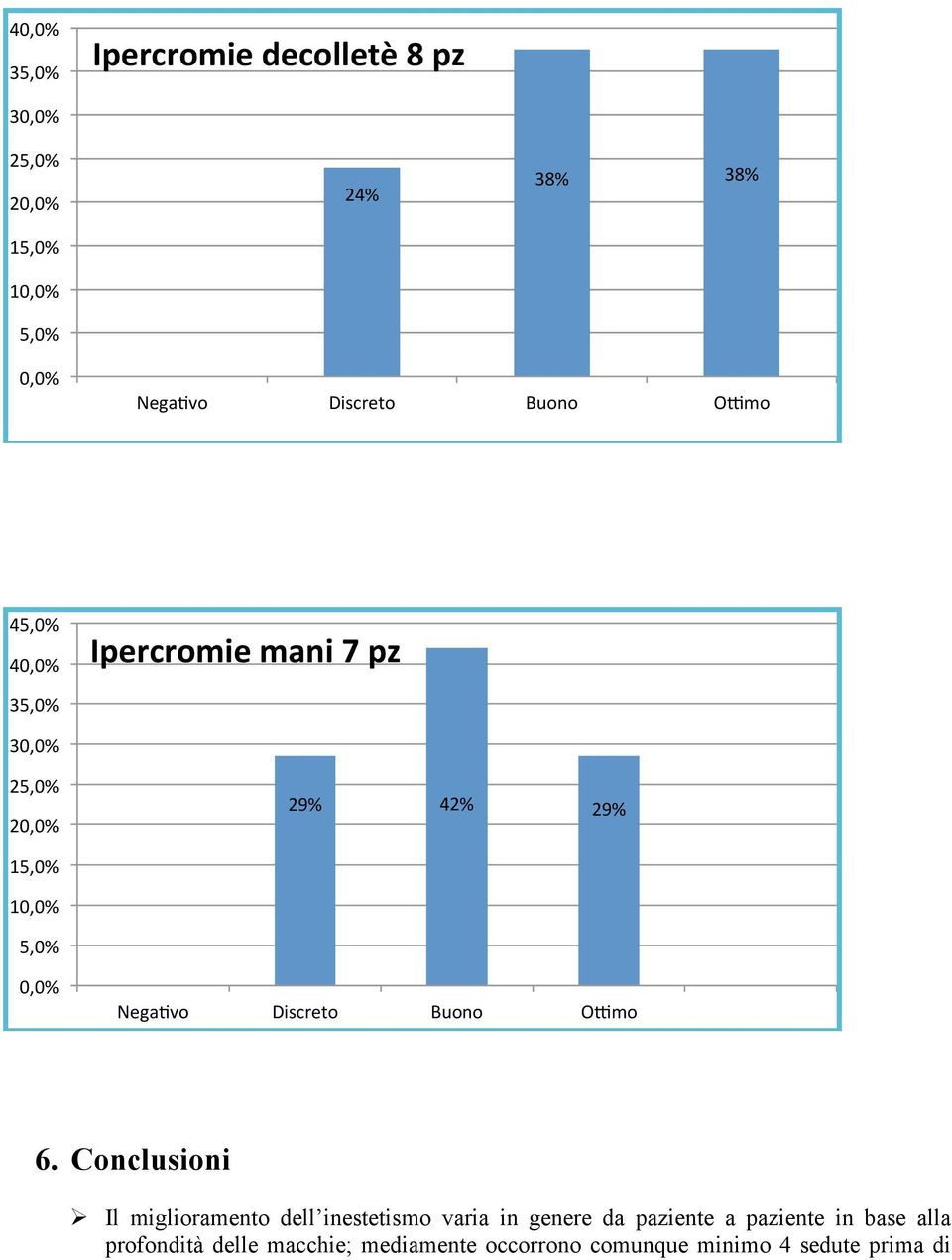 Conclusioni Ø Il miglioramento dell inestetismo varia in genere da