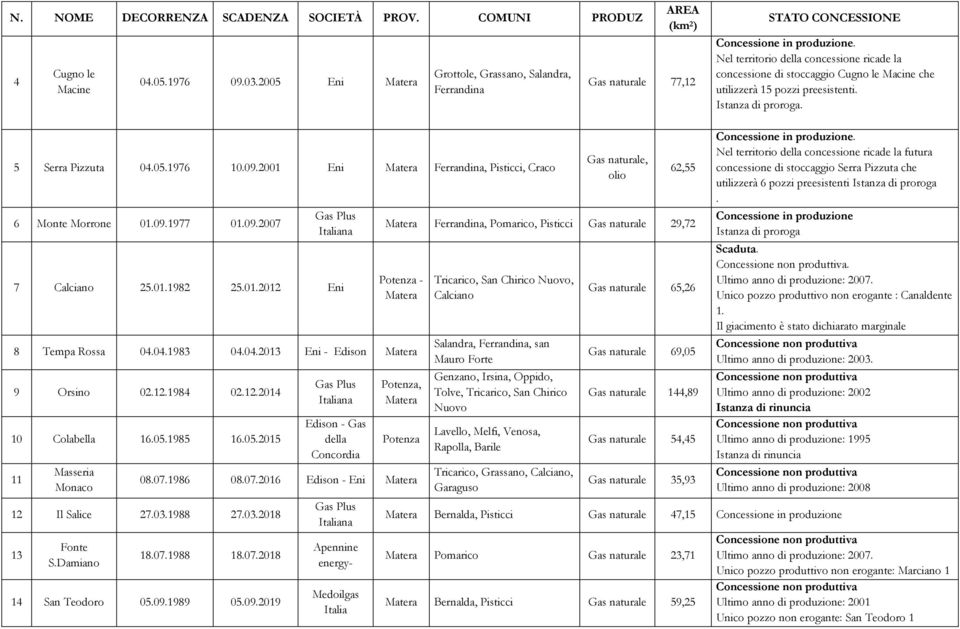 Nel territorio della concessione ricade la concessione di stoccaggio Cugno le Macine che utilizzerà 15 pozzi preesistenti. Istanza di proroga. 5 Serra Pizzuta 04.05.1976 10.09.