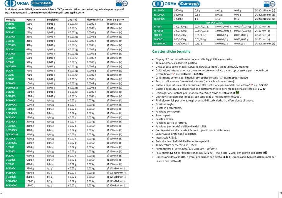 del piatto BC160C 160 g 0,001 g ± 0,002 g 0,0005 g Ø 110 mm (a) BC160CS 160 g 0,001 g ± 0,002 g 0,0005 g Ø 110 mm (a) BC210C 210 g 0,001 g ± 0,002 g 0,0005 g Ø 110 mm (a) BC210CS 210 g 0,001 g ±