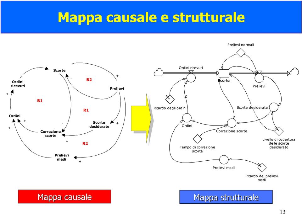 Prelievi medi + R2 Scorte desiderate + Ordini Tempo di correzione scorte Correzione scorte Livello di