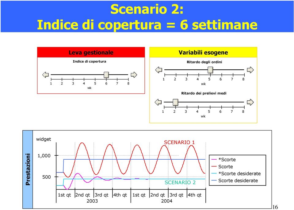 1 2 3 4 5 6 7 8 wk widget SCENARIO 1 Prestazioni 1,000 500 SCENARIO 2 *Scorte Scorte *Scorte