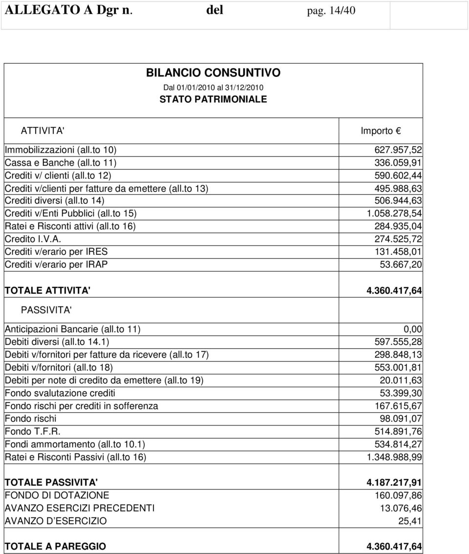 278,54 Ratei e Risconti attivi (all.to 16) 284.935,04 Credito I.V.A. 274.525,72 Crediti v/erario per IRES 131.458,01 Crediti v/erario per IRAP 53.667,20 TOTALE ATTIVITA' 4.360.