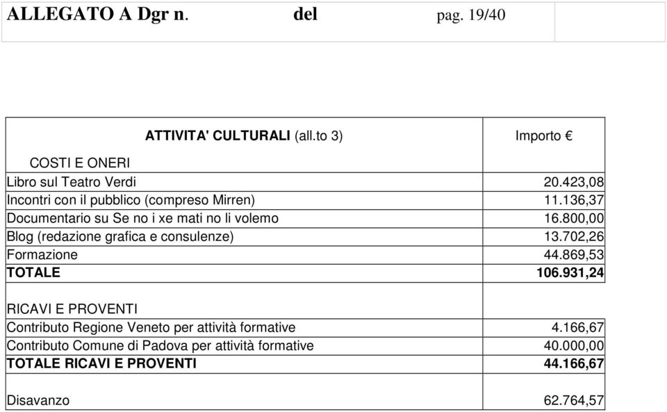 800,00 Blog (redazione grafica e consulenze) 13.702,26 Formazione 44.869,53 TOTALE 106.