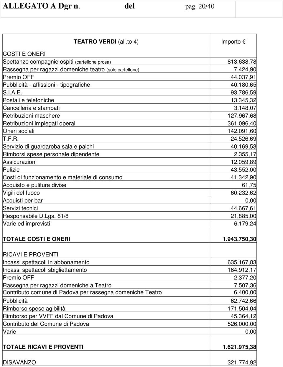 967,68 Retribuzioni impiegati operai 361.096,40 Oneri sociali 142.091,60 T.F.R. 24.526,69 Servizio di guardaroba sala e palchi 40.169,53 Rimborsi spese personale dipendente 2.355,17 Assicurazioni 12.