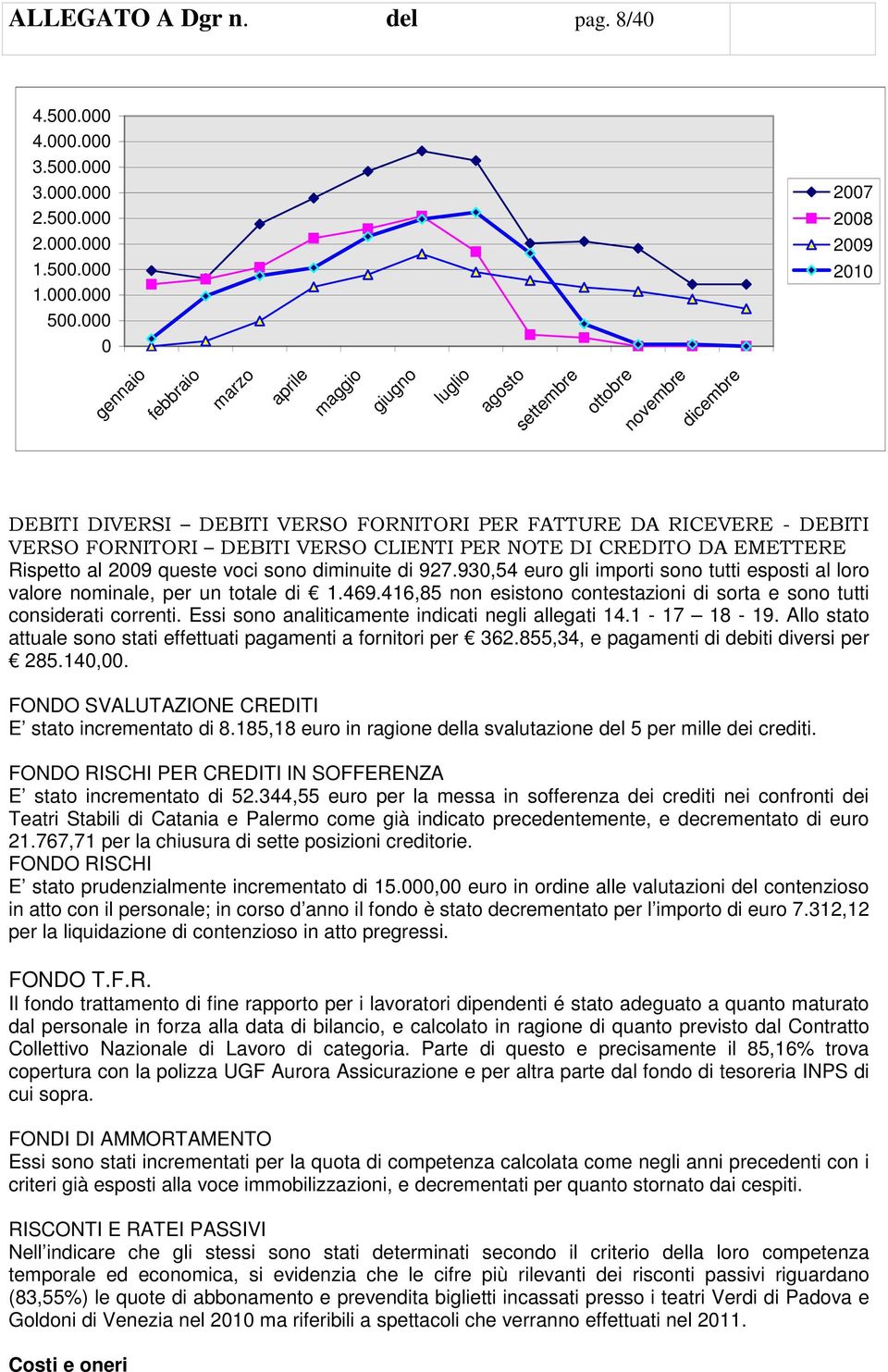 FORNITORI DEBITI VERSO CLIENTI PER NOTE DI CREDITO DA EMETTERE Rispetto al 2009 queste voci sono diminuite di 927.