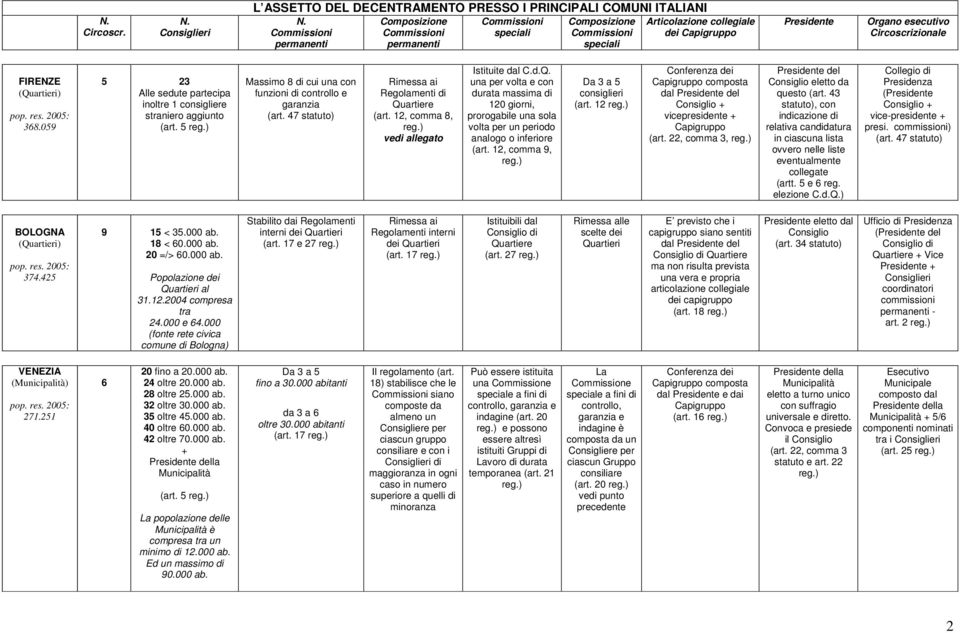 FIRENZE (Quartieri) pop. res. 2005: 368.059 5 23 Alle sedute partecipa inoltre 1 consigliere straniero aggiunto (art. 5 reg.) Massimo 8 di cui una con funzioni di controllo e garanzia (art.