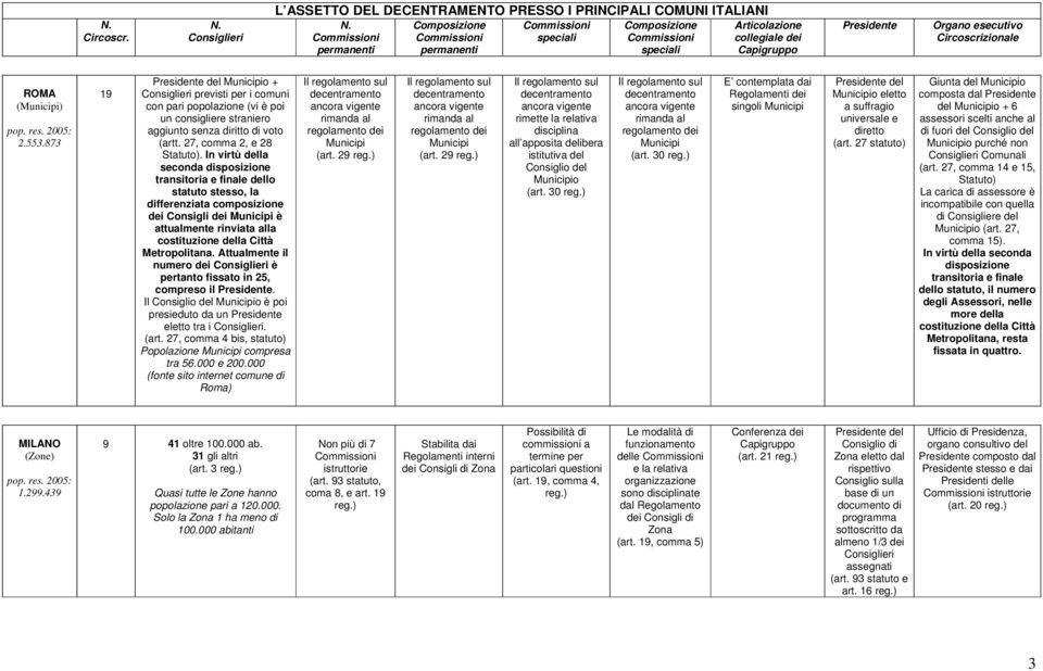 ROMA (Municipi) pop. res. 2005: 2.553.873 19 Presidente del Municipio + Consiglieri previsti per i comuni con pari popolazione (vi è poi un consigliere straniero aggiunto senza diritto di voto (artt.