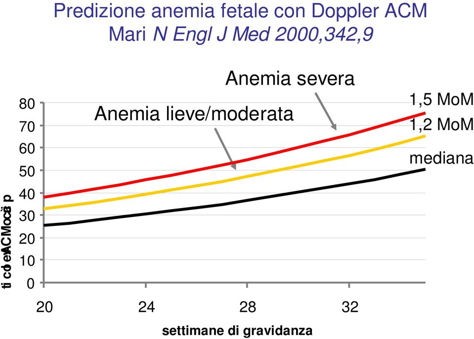 40 30 20 10 0 Anemia severa Anemia lieve/moderata 20