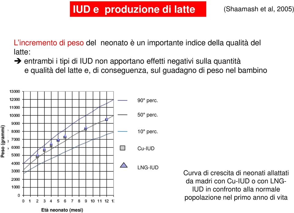 sul guadagno di peso nel bambino 90 perc. 50 perc. Peso (grammi) 10 perc.