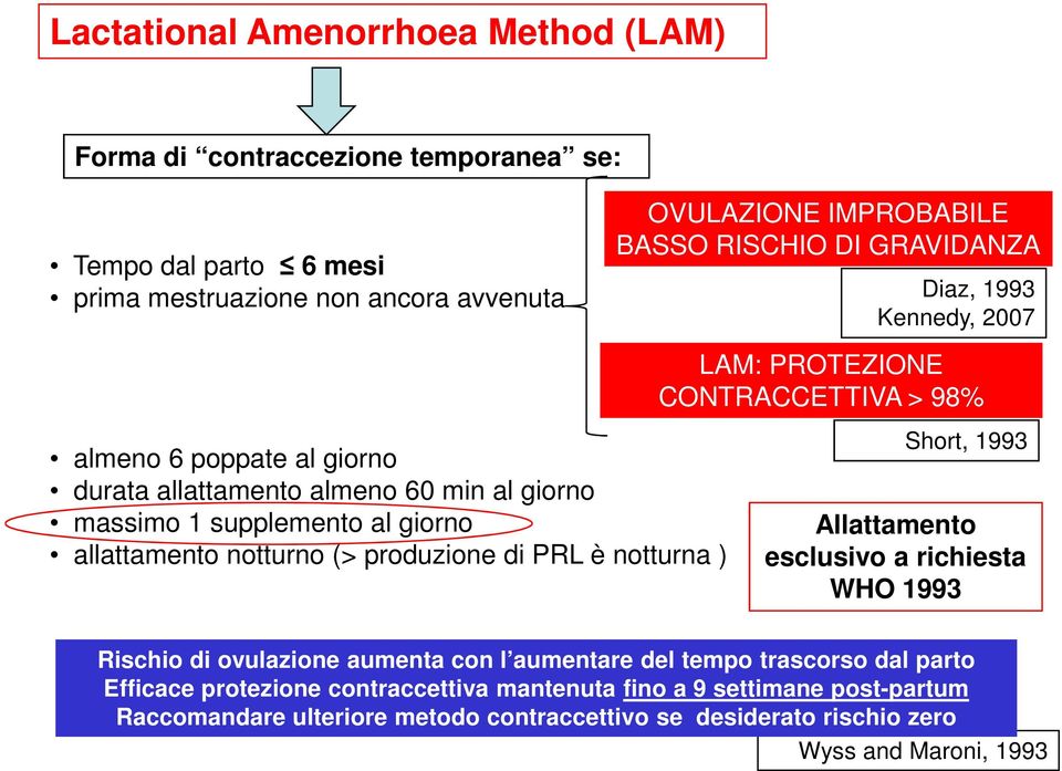 PRL è notturna ) LAM: PROTEZIONE CONTRACCETTIVA > 98% Short, 1993 Allattamento esclusivo a richiesta WHO 1993 Rischio di ovulazione aumenta con l aumentare del tempo trascorso