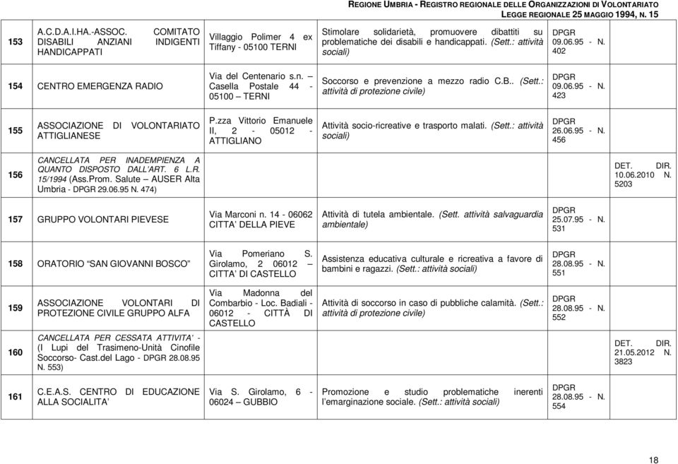 : attività sociali) 09.06.95 - N. 402 154 CENTRO EMERGENZA RADIO Via del Centenario s.n. Casella Postale 44-05100 TERNI Soccorso e prevenzione a mezzo radio C.B.. (Sett.