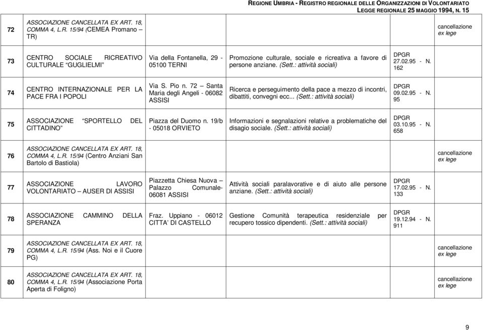 15/94 (CEMEA Promano TR) cancellazione ex lege 73 CENTRO SOCIALE RICREATIVO CULTURALE GUGLIELMI Via della Fontanella, 29-05100 TERNI Promozione culturale, sociale e ricreativa a favore di persone