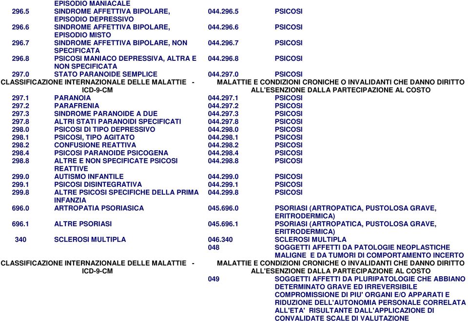 2 PARAFRENIA 044.297.2 PSICOSI 297.3 SINDROME PARANOIDE A DUE 044.297.3 PSICOSI 297.8 ALTRI STATI PARANOIDI SPECIFICATI 044.297.8 PSICOSI 298.0 PSICOSI DI TIPO DEPRESSIVO 044.298.0 PSICOSI 298.