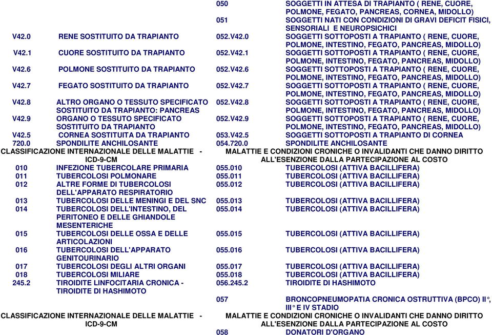 6 POLMONE SOSTITUITO DA TRAPIANTO 052.V42.6 SOGGETTI SOTTOPOSTI A TRAPIANTO ( RENE, CUORE, POLMONE, INTESTINO, FEGATO, PANCREAS, MIDOLLO) V42.7 FEGATO SOSTITUITO DA TRAPIANTO 052.V42.7 SOGGETTI SOTTOPOSTI A TRAPIANTO ( RENE, CUORE, POLMONE, INTESTINO, FEGATO, PANCREAS, MIDOLLO) V42.