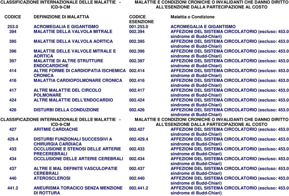 396 AFFEZIONI DEL SISTEMA CIRCOLATORIO (escluso: 453.0 397 MALATTIE DI ALTRE STRUTTURE ENDOCARDICHE 002.397 AFFEZIONI DEL SISTEMA CIRCOLATORIO (escluso: 453.