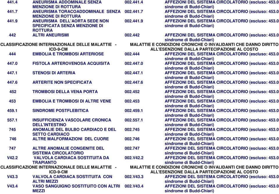 442 AFFEZIONI DEL SISTEMA CIRCOLATORIO (escluso: 453.0 444 EMBOLIA E TROMBOSI ARTERIOSE 002.444 AFFEZIONI DEL SISTEMA CIRCOLATORIO (escluso: 453.0 447.