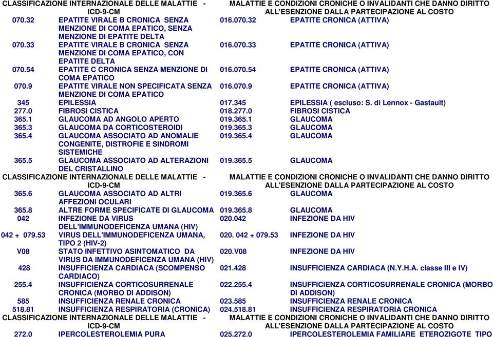 345 EPILESSIA ( escluso: S. di Lennox - Gastault) 277.0 FIBROSI CISTICA 018.277.0 FIBROSI CISTICA 365.1 GLAUCOMA AD ANGOLO APERTO 019.365.1 GLAUCOMA 365.3 GLAUCOMA DA CORTICOSTEROIDI 019.365.3 GLAUCOMA 365.