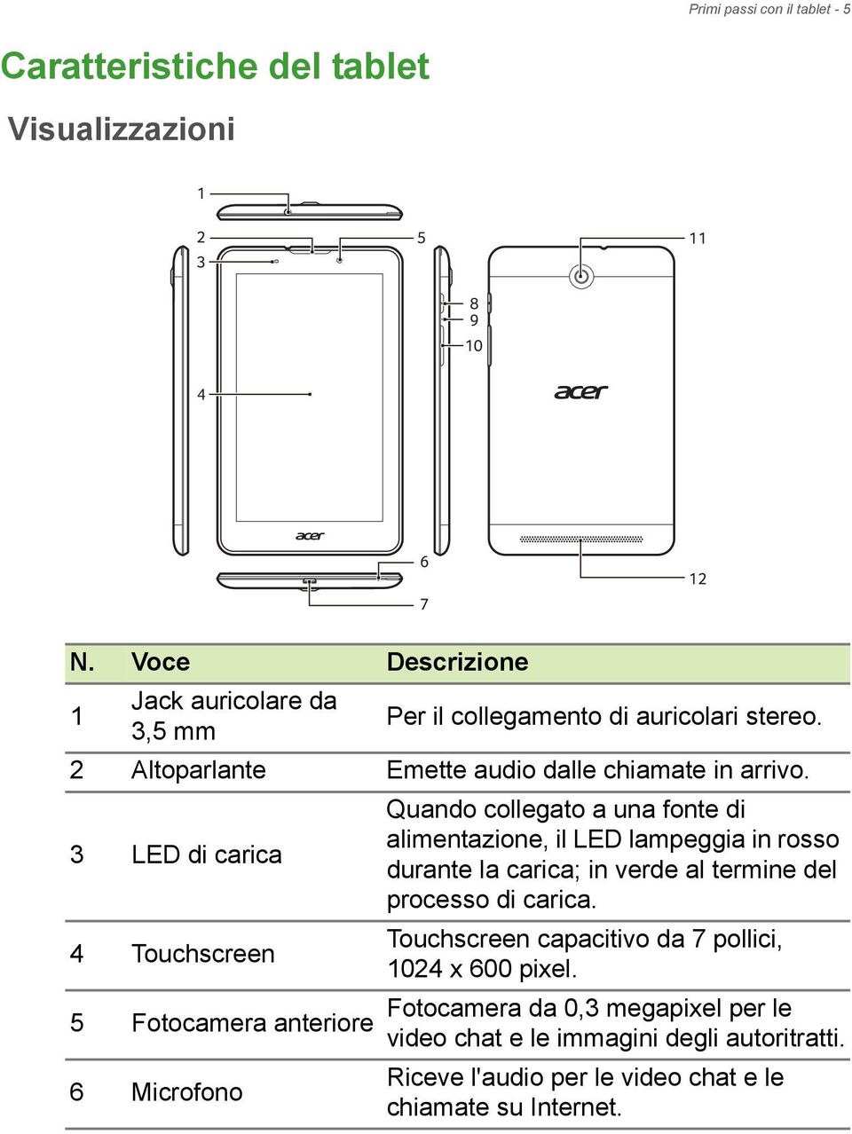 3 LED di carica Quando collegato a una fonte di alimentazione, il LED lampeggia in rosso durante la carica; in verde al termine del processo di carica.