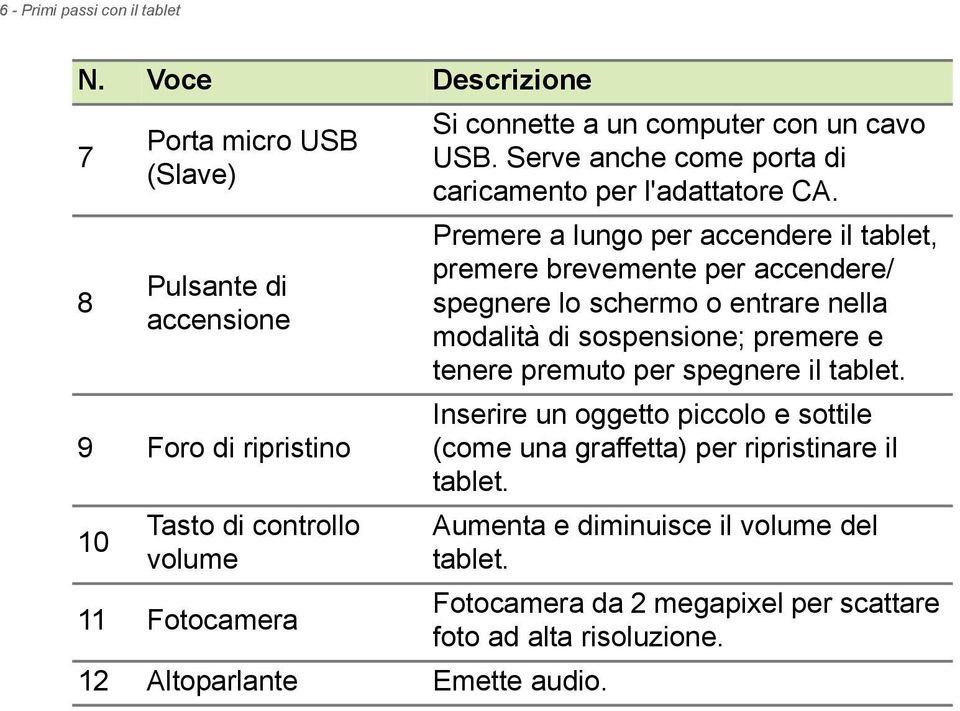 Si connette a un computer con un cavo USB. Serve anche come porta di caricamento per l'adattatore CA.