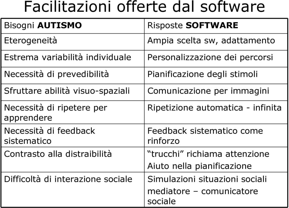 stimoli Comunicazione per immagini Ripetizione automatica - infinita Necessità di feedback sistematico Contrasto alla distraibilità Feedback sistematico