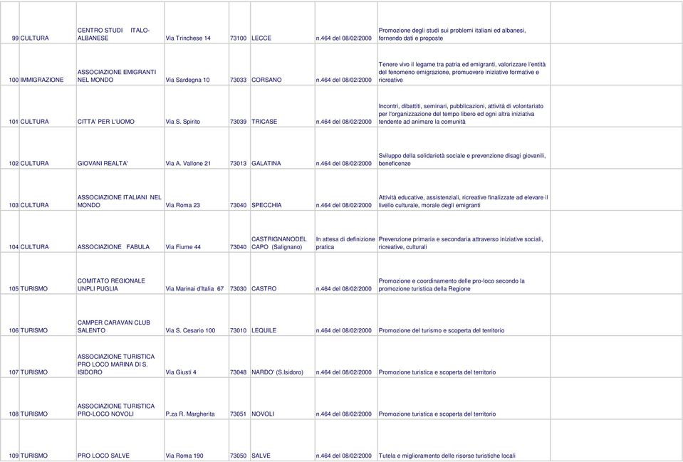 464 del 08/02/2000 Tenere vivo il legame tra patria ed emigranti, valorizzare l entità del fenomeno emigrazione, promuovere iniziative formative e ricreative 101 CULTURA CITTA PER L'UOMO Via S.