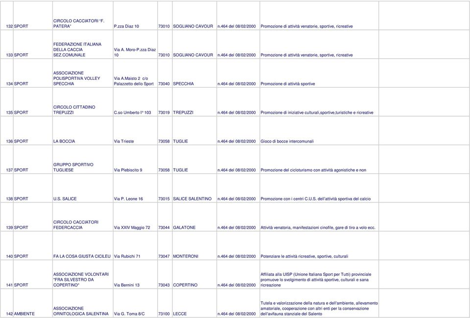 Maisto 2 c/o Palazzetto dello Sport 73040 SPECCHIA n.464 del 08/02/2000 Promozione di attività sportive 135 SPORT CIRCOLO CITTADINO TREPUZZI C.so Umberto I 103 73019 TREPUZZI n.