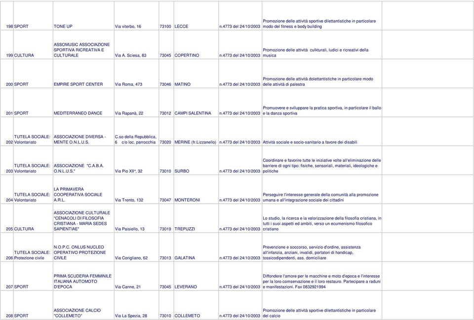 Sciesa, 83 73045 COPERTINO n.4773 del 24/10/2003 Promozione delle attività culkturali, ludici e ricreativi della musica 200 SPORT EMPIRE SPORT CENTER Via Roma, 473 73046 MATINO n.