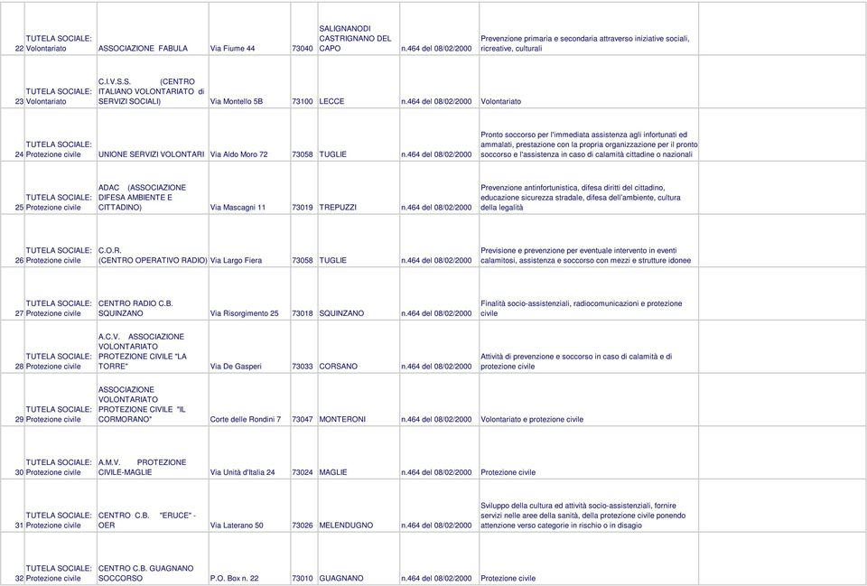 S. (CENTRO ITALIANO VOLONTARIATO di SERVIZI SOCIALI) Via Montello 5B 73100 LECCE n.464 del 08/02/2000 Volontariato 24 Protezione civile UNIONE SERVIZI VOLONTARI Via Aldo Moro 72 73058 TUGLIE n.