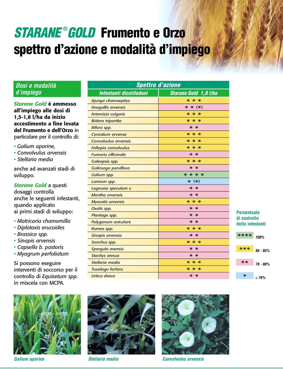 a questi dosaggi controlla anche le seguenti infestanti, quando applicato ai primi stadi di sviluppo: Matricaria chamomilla Diplotaxis erucoides Brassica spp. Sinapis arvensis Capsella b.