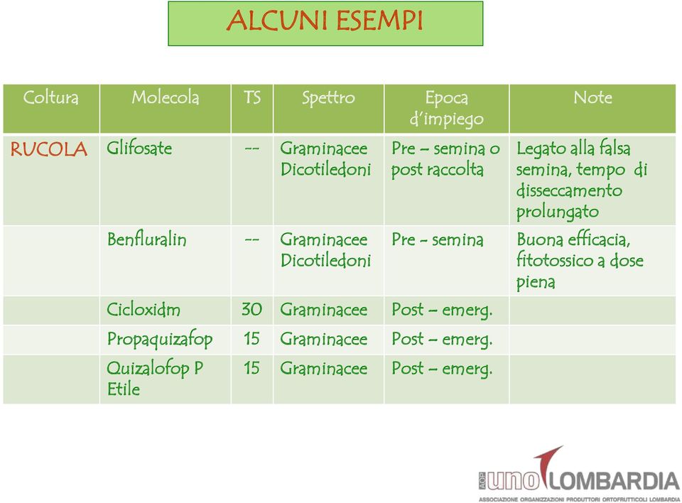 Graminacee Post emerg. Propaquizafop 15 Graminacee Post emerg.