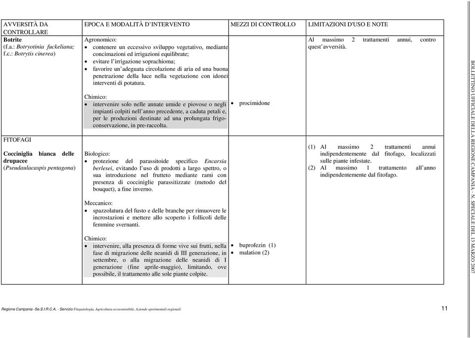 : Botrytis cinerea) FITOFAGI Cocciniglia bianca delle drupacee (Pseudaulacaspis pentagona) EPOCA E MODALITÀ D INTERVENTO MEZZI DI CONTROLLO LIMITAZIONI D'USO E NOTE contenere un eccessivo sviluppo